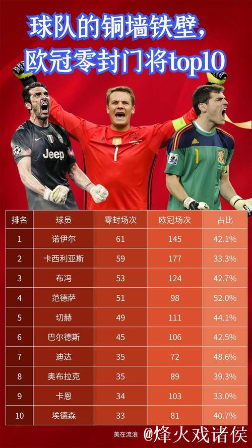 过去十年欧冠门将零封榜:拉亚54%居首,布冯47%紧随其后 过去十年欧冠门将零封榜:拉亚54%居首,布冯47%紧随其后